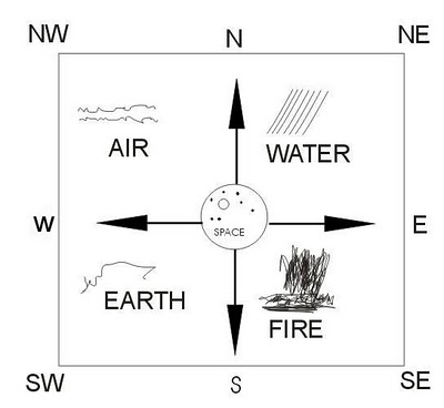 Elements of Vastu Shastra