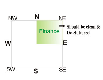 Vastu Shastra for money