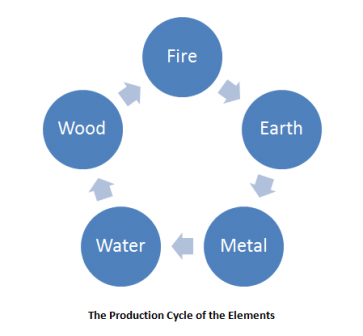 The Production Cycle of the Elements