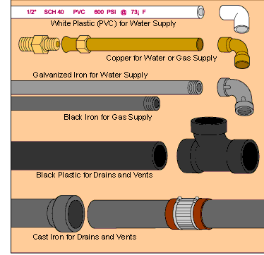 Various Types of Pipes